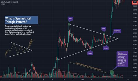 Symmetrical Triangle — Chart Patterns — Education — TradingView