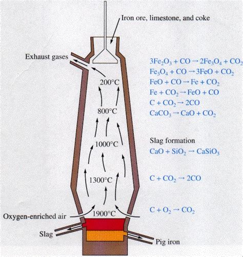 Blast Furnace operation