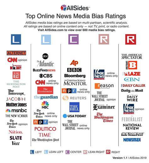 The top online news media bias ratings of major news outlets from AllSides.com : r/coolguides