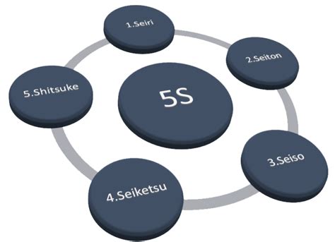 Metodología 5S. Seiri, Seiton, Seiso, Seiketsu, Shitsuke.