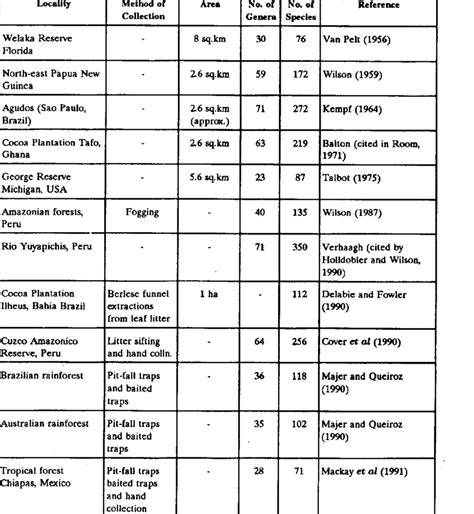 Ant species richness in different regions or the world | Download Table