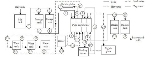 Pasteurization Diagram