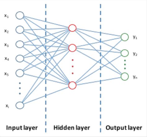 Traditional backpropagation neural network machine learning algorithm. | Download Scientific Diagram