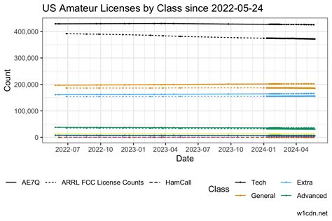 W1CDN/ham-radio-licenses: Datasets and time-series plots of US ham ...