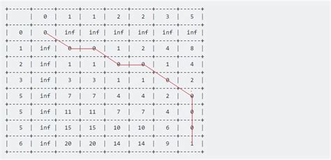 Algorithm - Dynamic Time Warping