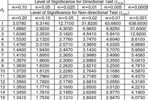 Student S T Distribution Table Degrees Of Freedom | Review Home Decor