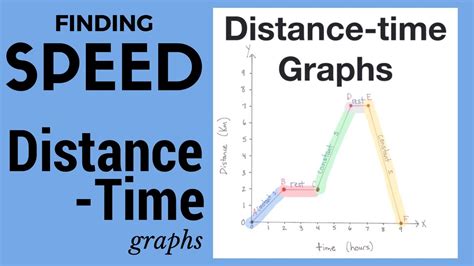 Distance Vs Time Graphs Constant Speed