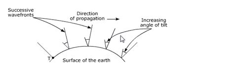 what is ground wave propagation - Physics - Communication Systems ...