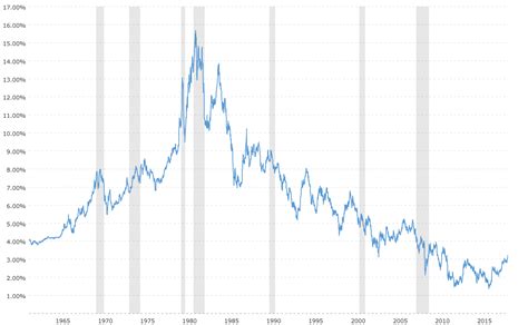 10 Year Treasury Rate - 54 Year Historical Chart | MacroTrends