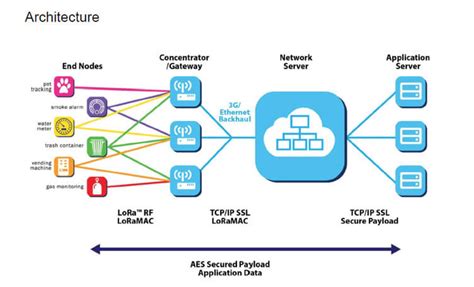 LoRaWAN - 101 | element14 Korea