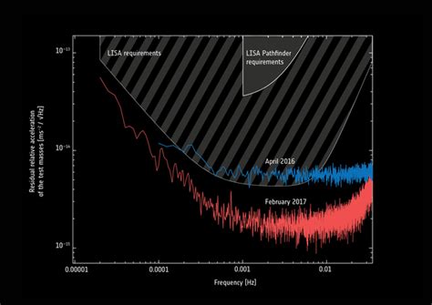 ESA Science & Technology - LISA Pathfinder performance analysis