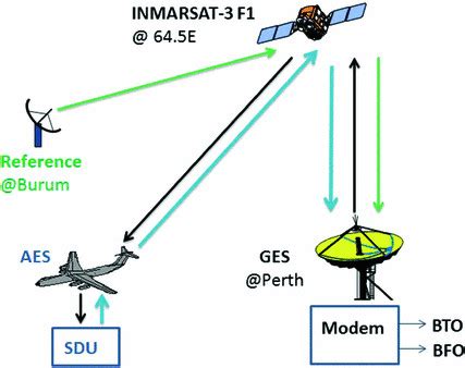 1 System model of the satellite communication system | Download Scientific Diagram