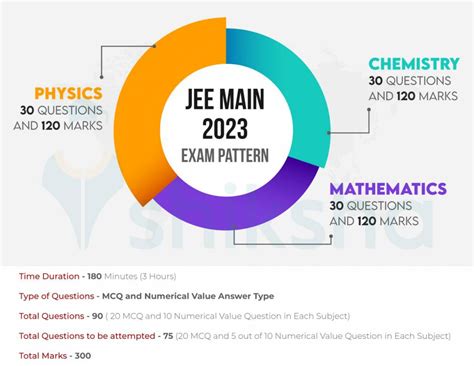 JEE Main 2023: Dates (OUT), Applications (Open), Syllabus, Question Paper, Mock Test, Eligibility