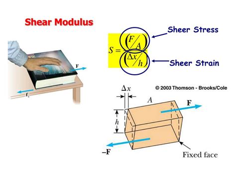 Shear Modulus Chart