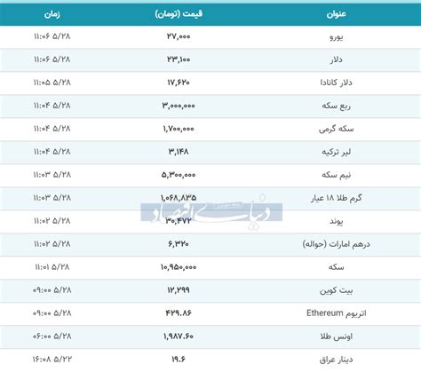 قیمت طلا، سکه و دلار امروز ۱۳۹۹/۰۵/۲۸| دلار ارزان شد؛ سکه گران