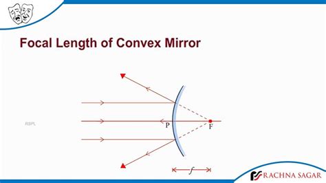 The focal length of a convex mirror is its radius of curvature. - YouTube