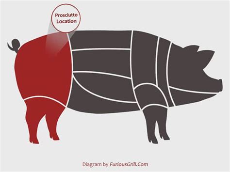 Capicola vs Prosciutto - Difference in Location, Texture & Production