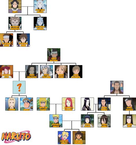 Uzumaki Family Tree by The4thSnake on DeviantArt