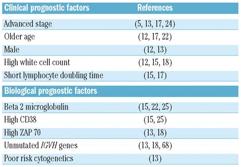 Chronic lymphocytic leukemia and autoimmunity: a systematic review ...