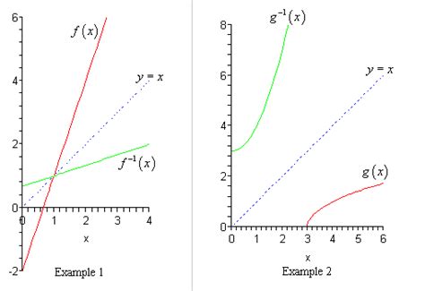 Algebra - Inverse Functions