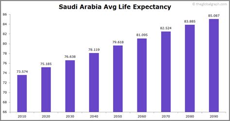 Saudi Arabia Population | 2021 | The Global Graph