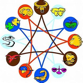 Friendship traits of Zodiac Signs & Compatibility - Astrology