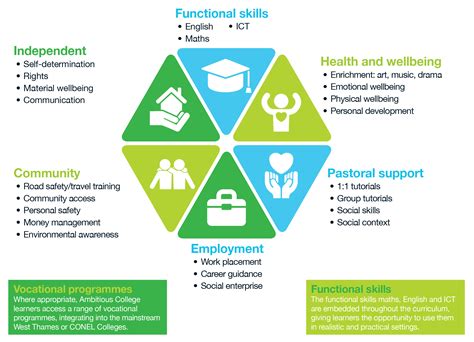 Curriculum | Ambitious College