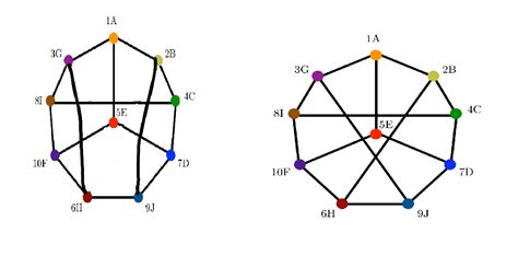 discrete mathematics - Are these graphs isomorphic? (can't find bijection) - Mathematics Stack ...