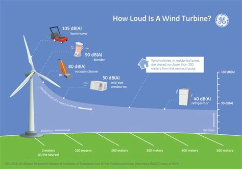 Wind Power and Noise | Popular Logistics