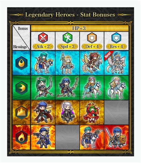 Updated official chart of Legendary Heroes, their Blessings, and stat ...