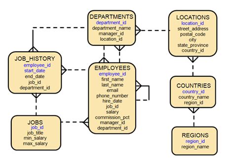 Oracle Human Resources (HR) Schema İnceliyoruz ~ Abdullah ÇETİNKAYA