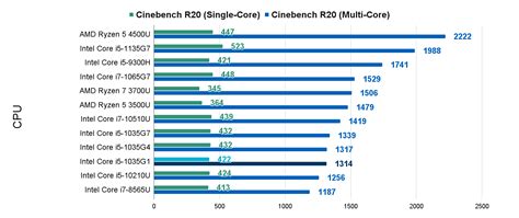 10th Gen Intel Core I5 1035G1 Performance Review | Benchmark