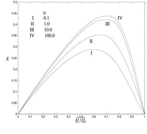 The variation of mechanical efficiency with Q for different with 6 ...