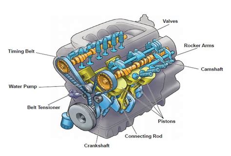 Mechanical Engineering: Engine Parts