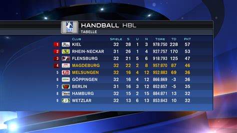 Jloves: Tabelle Handball Zweite Bundesliga