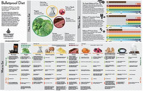 #Infographic - The Bulletproof Diet – Blonyx