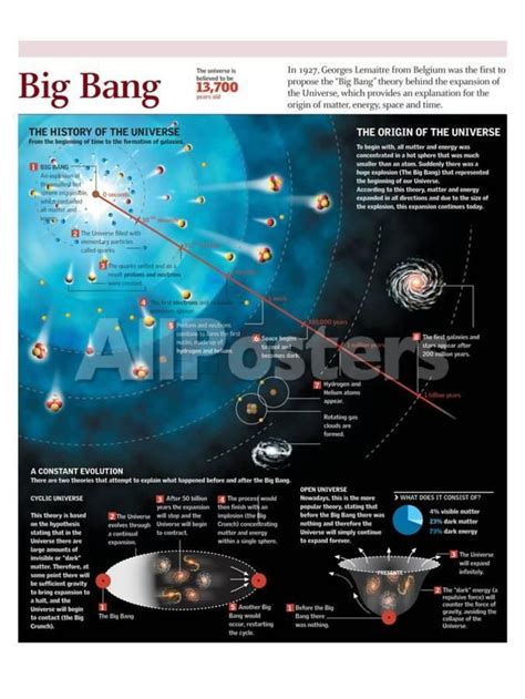 'Infographic on the Beginning of the Universe According to the “Big ...