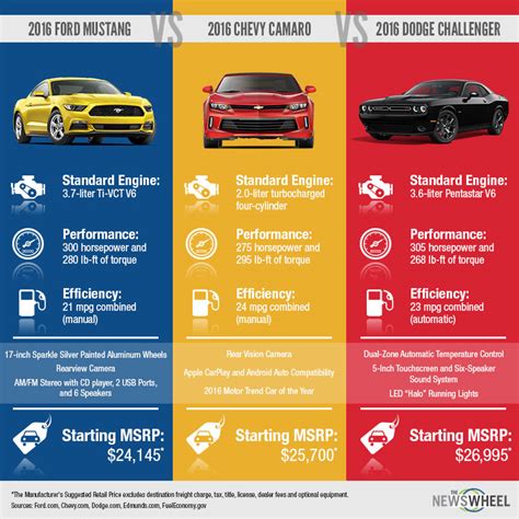 Infographic: Ford Mustang vs Chevy Camaro vs Dodge Challenger - The ...