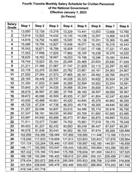 2024 Salary Grade in the Philippines