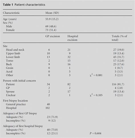 Treatment delay in cutaneous malignant melanoma: from first conta