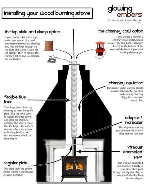 Getting a wood burning stove fitted: what to consider | Part 1 | Fifi McGee | Wood burner ...