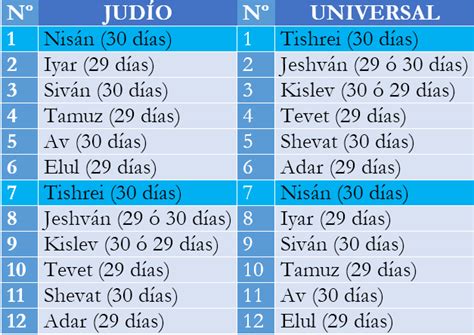 Respuesta a las principales cuestiones, tales como: ¿Tishréi o Aviv, cuándo inicia el año ...