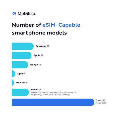 Top 5 Most Affordable eSIM Compatible Phones in 2024