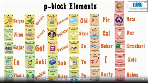 Periodic table mnemonics (fun) part 2 (p-block) - YouTube