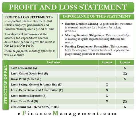 Profit and Loss Statement: Introduction, Importance, Structure, Analysis