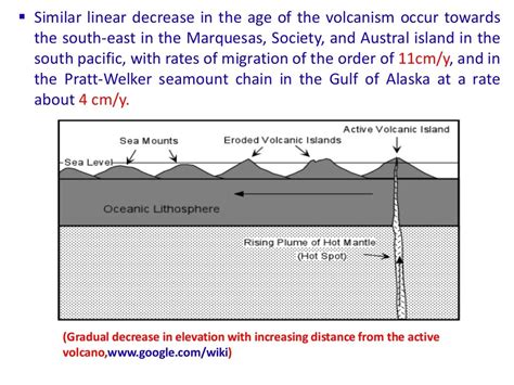 Hotspots and Mantle plumes