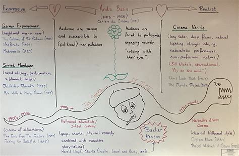 Andre Bazin: The Realist vs. The Expressive – Alice Keeling’s A-Level ...