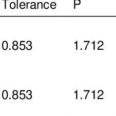 Multicollinearity Assumption Test Results | Download Scientific Diagram