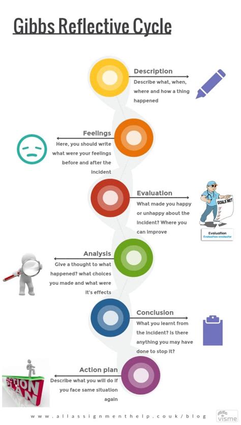 Your Essential Guide to Gibbs Reflective Cycle