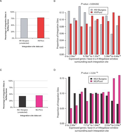 Effects of Selection for Provirus Gene Expression on the Distribution ...